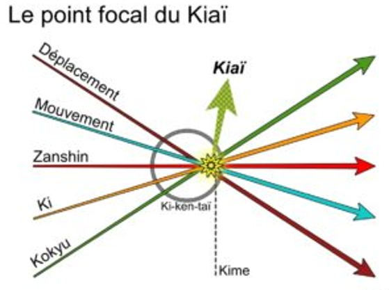 Le point focal du Ki-Aï